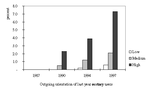 Ecstasy use by outgoing orientation, last year users 1997