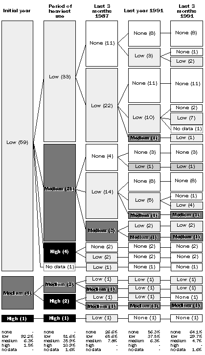 Level of cocaine use over time