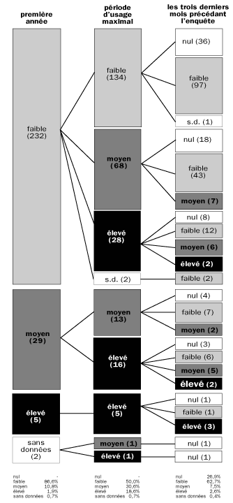 Evolution du niveau de consommation de cocaïne dans le temps