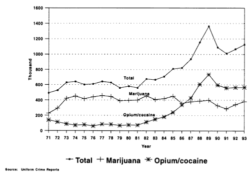 Estimated Arrests by State and Local Police for Drug Offenses, 1971-1993