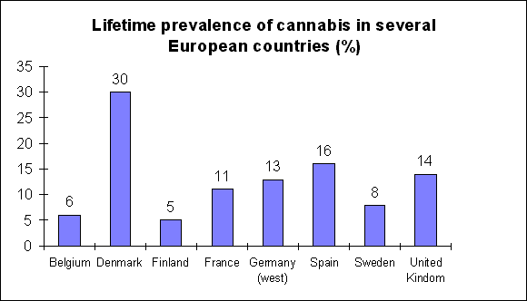 Lifetime prevalence of cannabis use in several European countries.