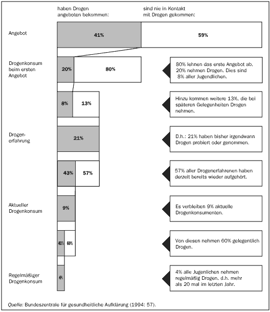 Konsum illegaler Drogen in den alten Bundesländern - vom Angebot zum regelmäßigen Konsum