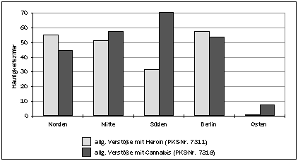 Drogendelikte 1994 in der Bundesrepublik Deutschland nach Regionen - Übersicht 1: allgemeine Verstöße gegen § 29 BtMG mit Heroin und Cannabis.