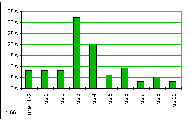 BtmG Strafmaß in Jahren.