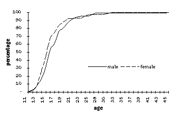 Age of first cannabis use among experienced cannabis users