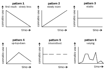 Theoretical patterns of development in cannabis use