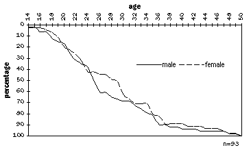 Age of last cannabis use in experienced cannabis users who had quitted