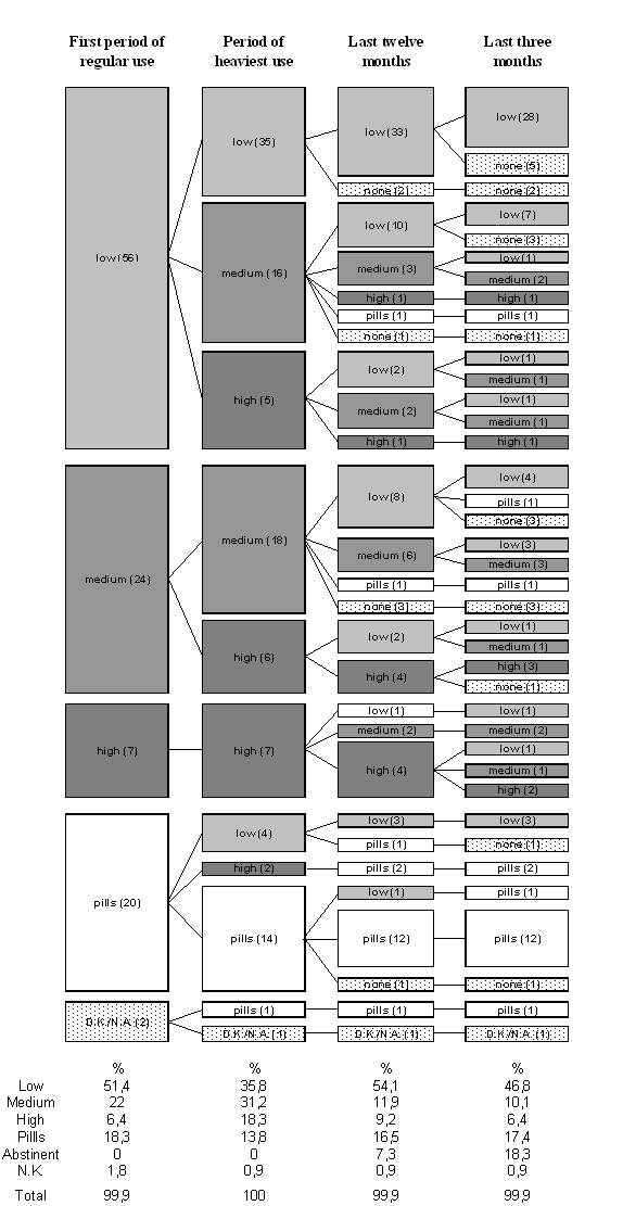 Figure 1 Levels of use through time. Numbers of respondents between brackets. N=109