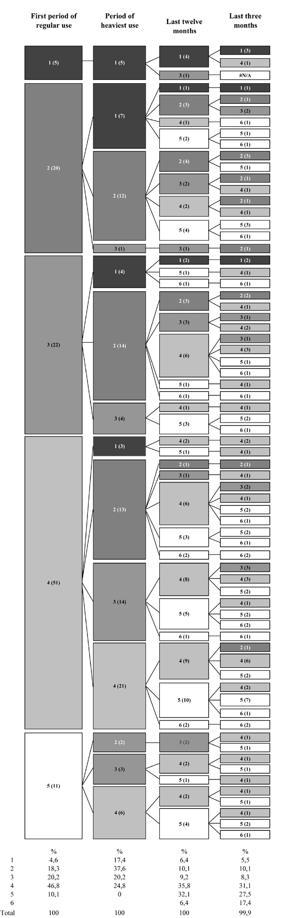 Figure 2 Pattern of use during a normal week/month. Numbers of respondents between brackets. N=109.