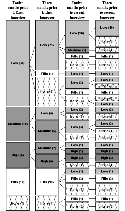Figure 4. Levels of use through time.